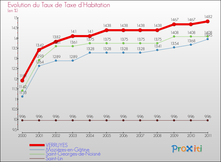 Evolution du taux de la taxe d'habitation pour VERRUYES et les communes proches Comparaison des taux de la taxe d'habitation pour VERRUYES et les communes voisines
