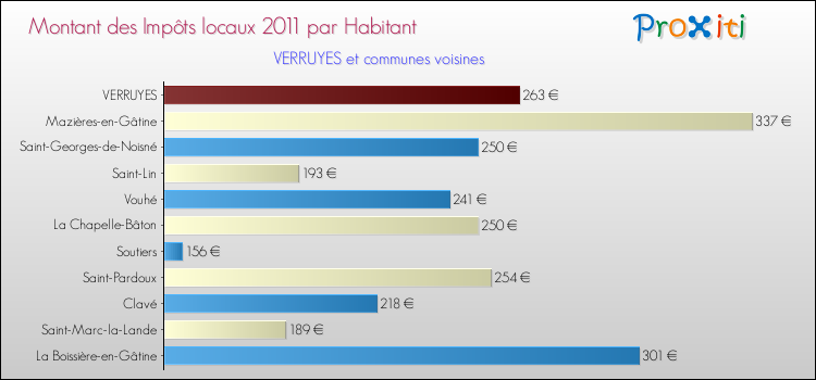 Montant des impôts locaux par Habitant pour VERRUYES et les communes proches Comparaison des impôts locaux par habitant pour VERRUYES et les communes voisines