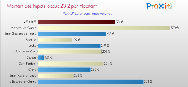 Montant des impôts locaux par Habitant pour VERRUYES et les communes proches Comparaison des impôts locaux par habitant pour VERRUYES et les communes voisines