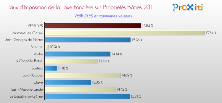 Taux d'imposition de la taxe foncière sur le bati 2011 pour VERRUYES et les communes proches Comparaison des taux d'imposition de la taxe foncière sur le bati 2011 pour VERRUYES et les communes voisines