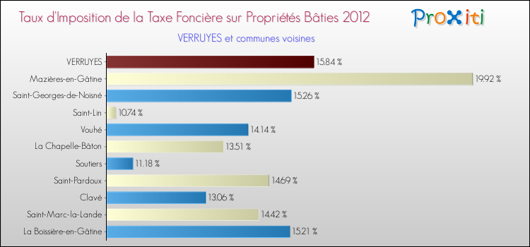 Taux d'imposition de la taxe foncière sur le bati 2012 pour VERRUYES et les communes proches Comparaison des taux d'imposition de la taxe foncière sur le bati 2012 pour VERRUYES et les communes voisines