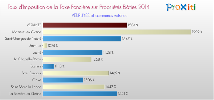 Taux d'imposition de la taxe foncière sur le bati 2014 pour VERRUYES et les communes proches Comparaison des taux d'imposition de la taxe foncière sur le bati 2014 pour VERRUYES et les communes voisines
