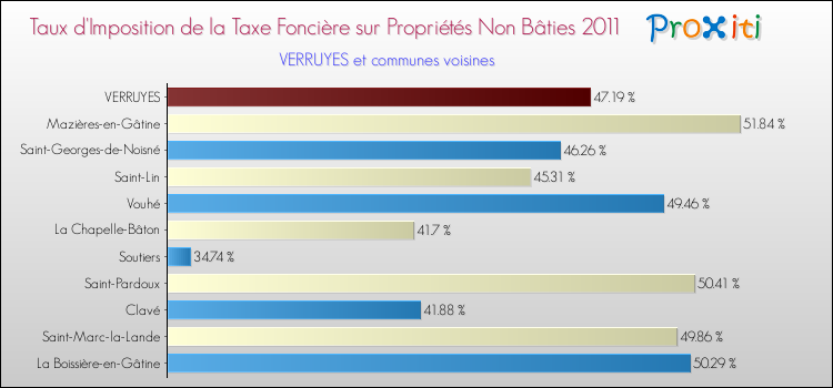 Taux d'imposition de la taxe foncière sur les immeubles et terrains non batis 2011 pour VERRUYES et les communes proches Comparaison des taux d'imposition de la taxe foncière sur les immeubles et terrains non batis 2011 pour VERRUYES et les communes voisines
