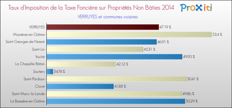 Taux d'imposition de la taxe foncière sur les immeubles et terrains non batis 2014 pour VERRUYES et les communes proches Comparaison des taux d'imposition de la taxe foncière sur les immeubles et terrains non batis 2014 pour VERRUYES et les communes voisines