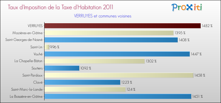 Taux d'imposition de la taxe d'habitation 2011 pour VERRUYES et les communes proches Comparaison des taux d'imposition de la taxe d'habitation 2011 pour VERRUYES et les communes voisines