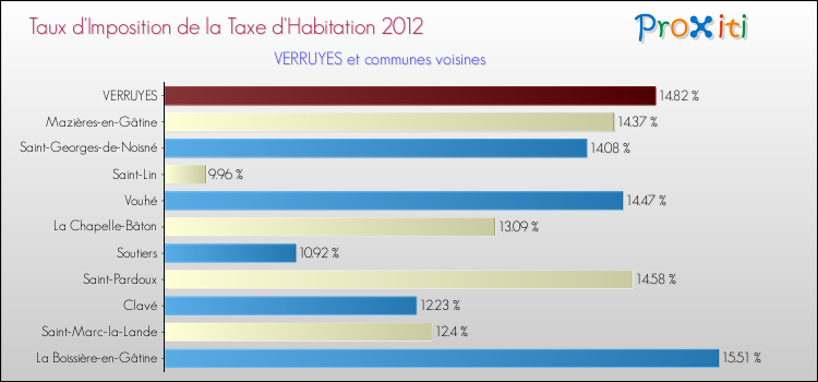 Taux d'imposition de la taxe d'habitation 2012 pour VERRUYES et les communes proches Comparaison des taux d'imposition de la taxe d'habitation 2012 pour VERRUYES et les communes voisines