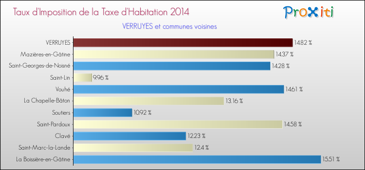 Taux d'imposition de la taxe d'habitation 2014 pour VERRUYES et les communes proches Comparaison des taux d'imposition de la taxe d'habitation 2014 pour VERRUYES et les communes voisines