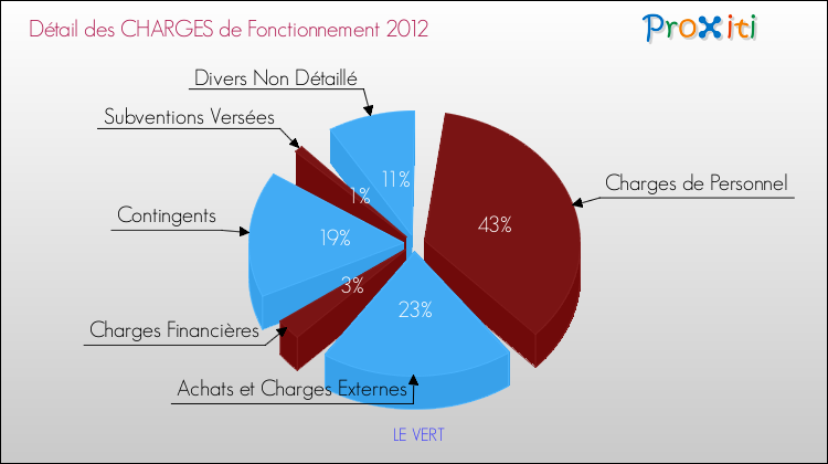 Décomposition des Charges de Fonctionnement 2012 de la commune de LE VERT Charges de Fonctionnement 2012 pour la commune de LE VERT