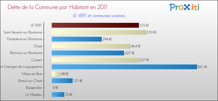 Dette par habitant de la commune en 2011 pour LE VERT et les communes proches Comparaison de la dette par habitant de la commune en 2011 pour LE VERT et les communes voisines