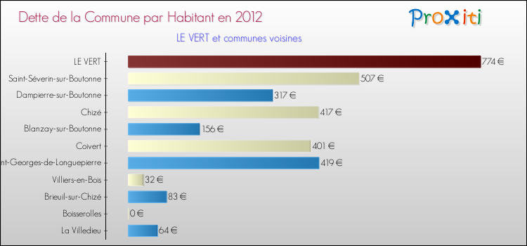 Dette par habitant de la commune en 2012 pour LE VERT et les communes proches Comparaison de la dette par habitant de la commune en 2012 pour LE VERT et les communes voisines