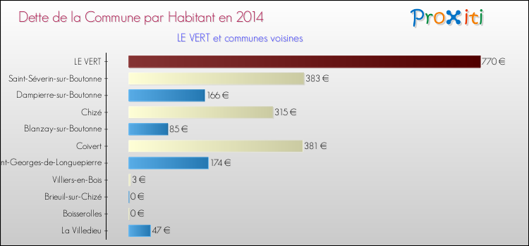 Dette par habitant de la commune en 2014 pour LE VERT et les communes proches Comparaison de la dette par habitant de la commune en 2014 pour LE VERT et les communes voisines