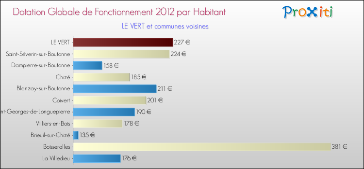 Montant des dotations globales de fonctionnement DGF par Habitant pour LE VERT et les communes proches Comparaison des des dotations globales de fonctionnement DGF par habitant pour LE VERT et les communes voisines