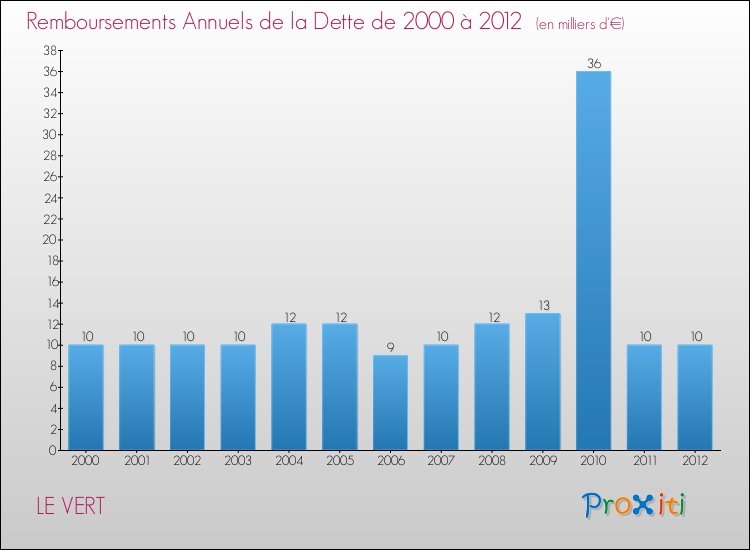 Evolution de l'annuité de la dette pour la commune de LE VERT de 2000 à 2012 Annuités de la dette pour LE VERT de 2000 à 2012