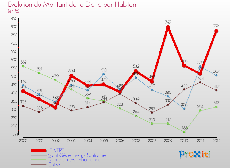 Evolution de la dette par habitant pour la commune de LE VERT et les communes proches de 2000 à 2012 Comparaison de la dette par habitant pour LE VERT et les communes voisines de 2000 à 2012