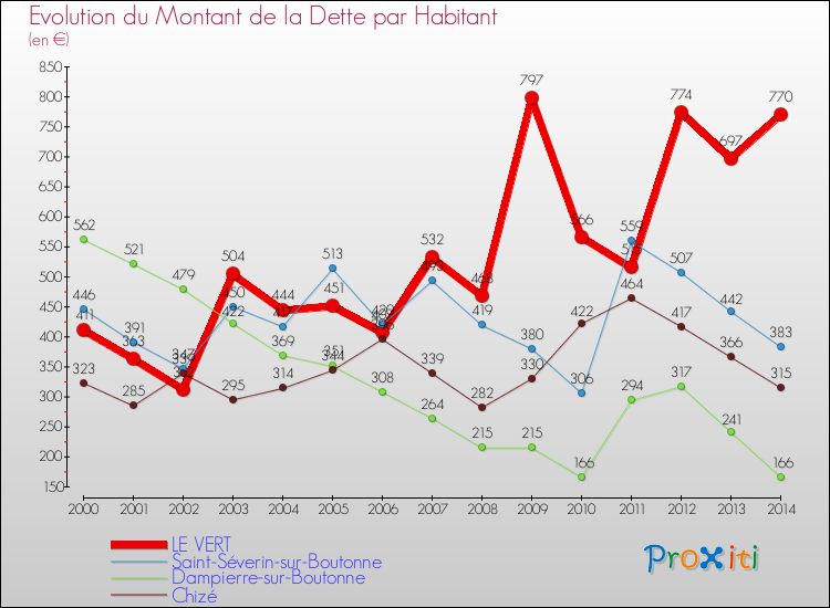Evolution de la dette par habitant pour la commune de LE VERT et les communes proches de 2000 à 2014 Comparaison de la dette par habitant pour LE VERT et les communes voisines de 2000 à 2014