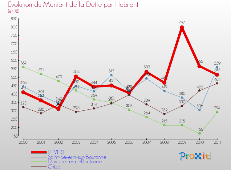 Evolution de la dette par habitant pour la commune de LE VERT et les communes proches Comparaison de la dette par habitant pour LE VERT et les communes voisines