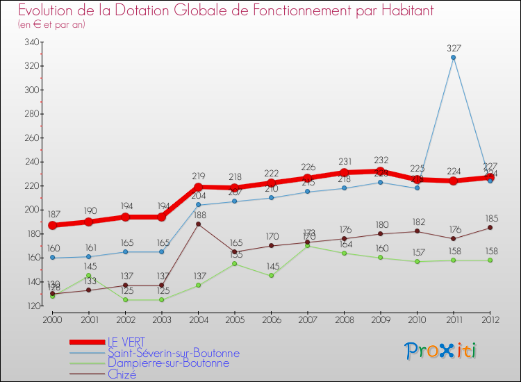 Evolution et montant de la dotation globale de fonctionnement par Habitant pour LE VERT et les communes proches Comparaison des dotations globales de fonctionnement par habitant pour LE VERT et les communes voisines
