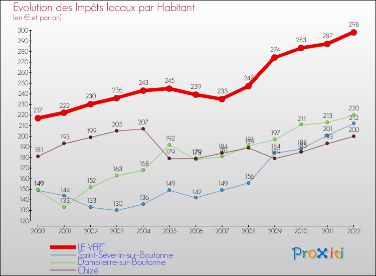Evolution et montant des impôts locaux par Habitant pour LE VERT et les communes proches Comparaison des impôts locaux par habitant pour LE VERT et les communes voisines