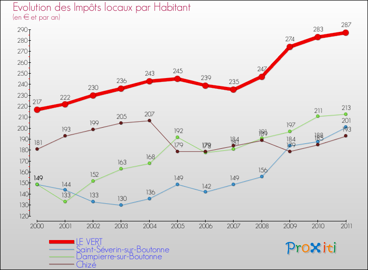 Evolution et montant des impôts locaux par Habitant pour LE VERT et les communes proches Comparaison des impôts locaux par habitant pour LE VERT et les communes voisines