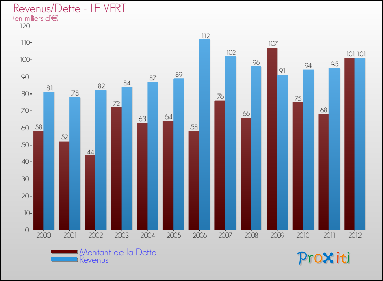 Evolution comparée de la dette et des revenus pour la commune de LE VERT de 2000 à 2012 Comparaison de la dette et des revenus pour LE VERT de 2000 à 2012