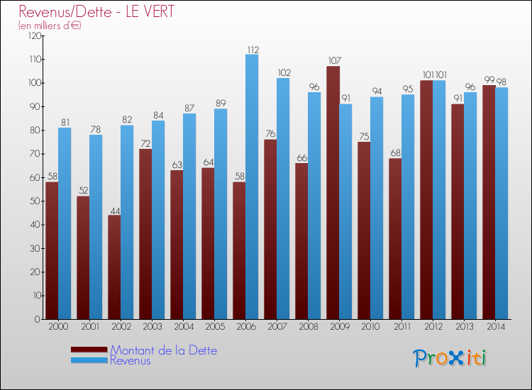 Evolution comparée de la dette et des revenus pour la commune de LE VERT de 2000 à 2014 Comparaison de la dette et des revenus pour LE VERT de 2000 à 2014