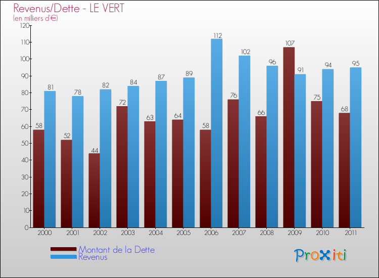 Evolution comparée de la dette et des revenus pour la commune de LE VERT de 2000 à 2011 Comparaison de la dette et des revenus pour LE VERT de 2000 à 2011