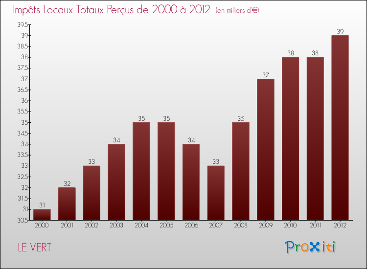 Evolution des Impôts Locaux pour la commune de LE VERT de 2000 à 2012 Evolution des Impôts Locaux pour LE VERT de 2000 à 2012