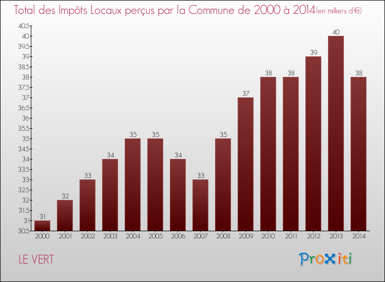 Evolution des Impôts Locaux pour la commune de LE VERT de 2000 à 2014 Evolution des Impôts Locaux pour LE VERT de 2000 à 2014
