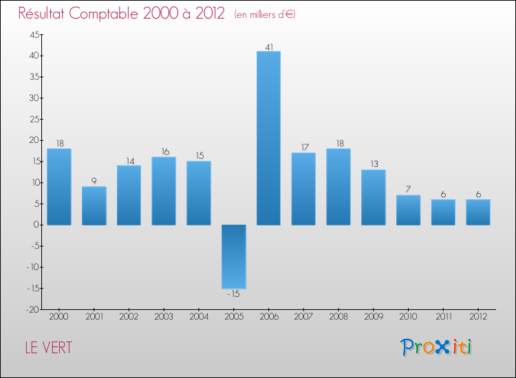 Evolution du résultat comptable pour la commune de LE VERT de 2000 à 2012 Evolution du résultat comptable pour LE VERT de 2000 à 2012