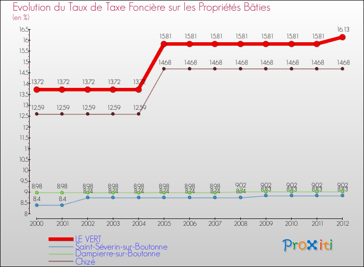 Evolution du taux de la taxe foncière sur le bati pour LE VERT et les communes proches de 2000 à 2012 Comparaison des taux de taxe foncière sur le bati pour LE VERT et les communes voisines de 2000 à 2012