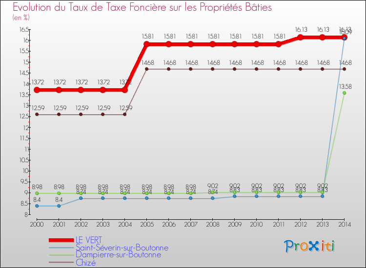 Evolution du taux de la taxe foncière sur le bati pour LE VERT et les communes proches de 2000 à 2014 Comparaison des taux de taxe foncière sur le bati pour LE VERT et les communes voisines de 2000 à 2014