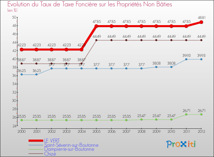 Evolution du taux de la taxe foncière sur les immeubles et terrains non batis pour LE VERT et les communes proches de 2000 à 2012 Comparaison des taux de la taxe foncière sur les immeubles et terrains non batis pour LE VERT et les communes voisines de 2000 à 2012