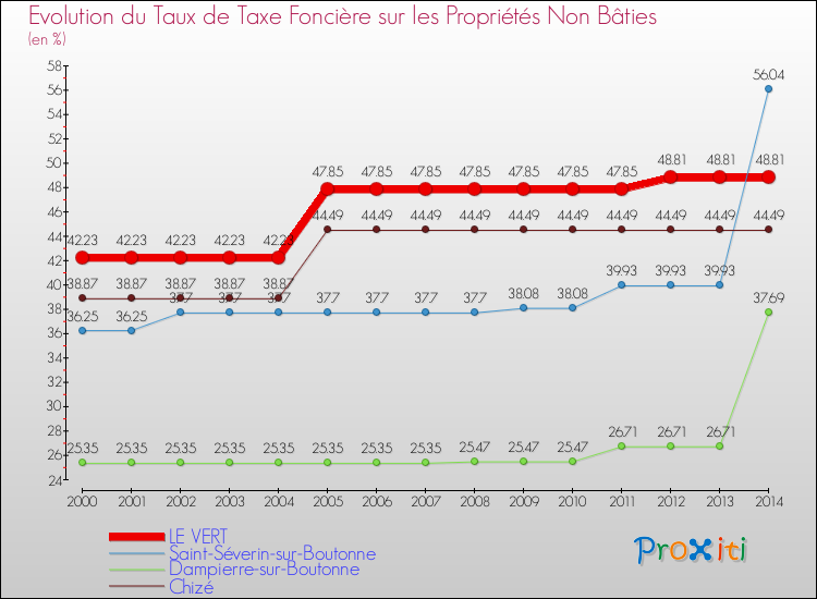 Evolution du taux de la taxe foncière sur les immeubles et terrains non batis pour LE VERT et les communes proches de 2000 à 2014 Comparaison des taux de la taxe foncière sur les immeubles et terrains non batis pour LE VERT et les communes voisines de 2000 à 2014