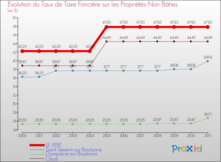 Evolution du taux de la taxe foncière sur les immeubles et terrains non batis pour LE VERT et les communes proches Comparaison des taux de la taxe foncière sur les immeubles et terrains non batis pour LE VERT et les communes voisines