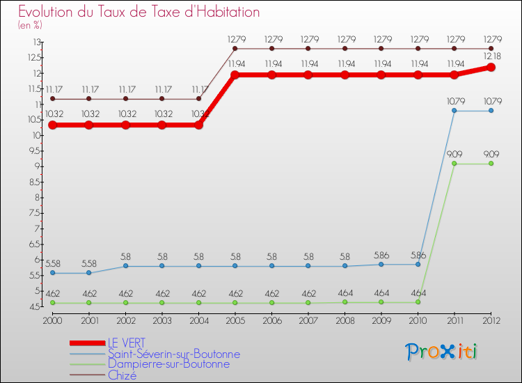 Evolution du taux de la taxe d'habitation pour LE VERT et les communes proches Comparaison des taux de la taxe d'habitation pour LE VERT et les communes voisines