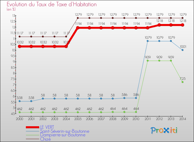 Evolution du taux de la taxe d'habitation pour LE VERT et les communes proches de 2000 à 2014 Comparaison des taux de la taxe d'habitation pour LE VERT et les communes voisines de 2000 à 2014