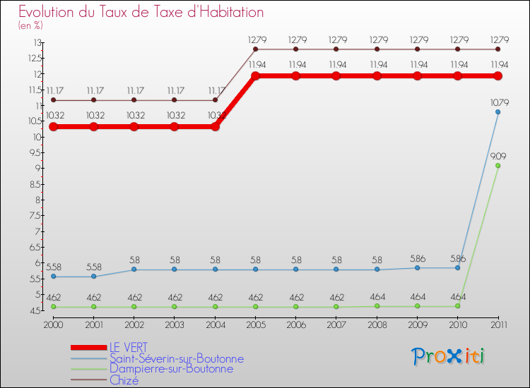 Evolution du taux de la taxe d'habitation pour LE VERT et les communes proches Comparaison des taux de la taxe d'habitation pour LE VERT et les communes voisines