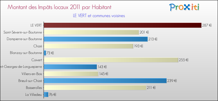 Montant des impôts locaux par Habitant pour LE VERT et les communes proches Comparaison des impôts locaux par habitant pour LE VERT et les communes voisines