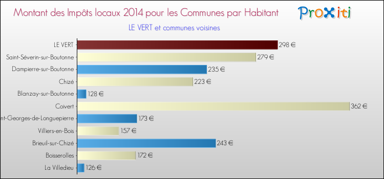 Montant des impôts locaux par Habitant pour LE VERT et les communes proches en 2014 Comparaison des impôts locaux par habitant pour LE VERT et les communes voisines en 2014
