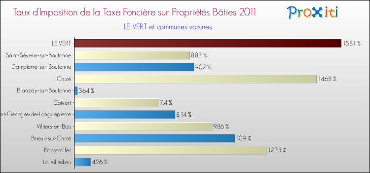 Taux d'imposition de la taxe foncière sur le bati 2011 pour LE VERT et les communes proches Comparaison des taux d'imposition de la taxe foncière sur le bati 2011 pour LE VERT et les communes voisines