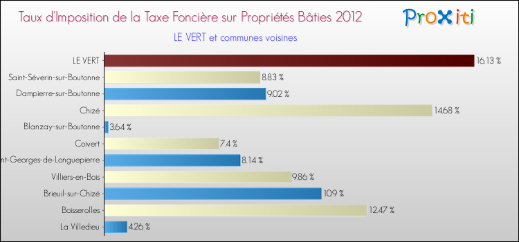 Taux d'imposition de la taxe foncière sur le bati 2012 pour LE VERT et les communes proches Comparaison des taux d'imposition de la taxe foncière sur le bati 2012 pour LE VERT et les communes voisines