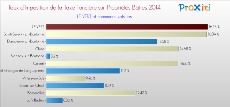 Taux d'imposition de la taxe foncière sur le bati 2014 pour LE VERT et les communes proches Comparaison des taux d'imposition de la taxe foncière sur le bati 2014 pour LE VERT et les communes voisines