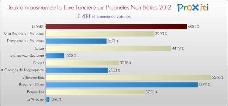Taux d'imposition de la taxe foncière sur les immeubles et terrains non batis 2012 pour LE VERT et les communes proches Comparaison des taux d'imposition de la taxe foncière sur les immeubles et terrains non batis 2012 pour LE VERT et les communes voisines