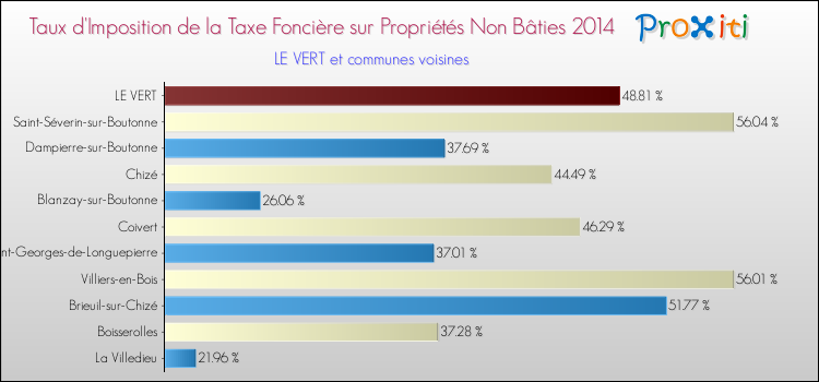 Taux d'imposition de la taxe foncière sur les immeubles et terrains non batis 2014 pour LE VERT et les communes proches Comparaison des taux d'imposition de la taxe foncière sur les immeubles et terrains non batis 2014 pour LE VERT et les communes voisines