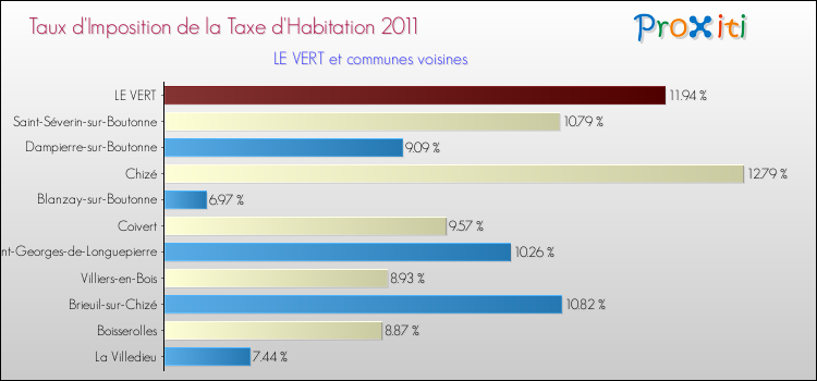 Taux d'imposition de la taxe d'habitation 2011 pour LE VERT et les communes proches Comparaison des taux d'imposition de la taxe d'habitation 2011 pour LE VERT et les communes voisines