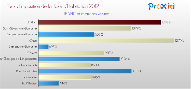 Taux d'imposition de la taxe d'habitation 2012 pour LE VERT et les communes proches Comparaison des taux d'imposition de la taxe d'habitation 2012 pour LE VERT et les communes voisines