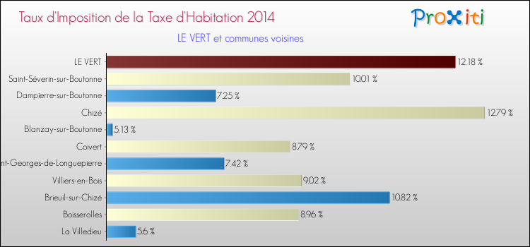 Taux d'imposition de la taxe d'habitation 2014 pour LE VERT et les communes proches Comparaison des taux d'imposition de la taxe d'habitation 2014 pour LE VERT et les communes voisines