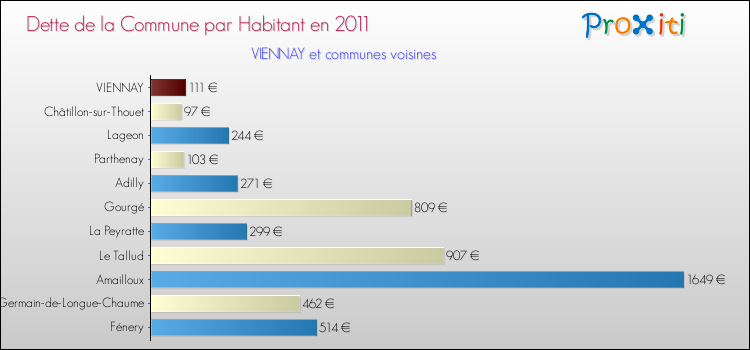 Dette par habitant de la commune en 2011 pour VIENNAY et les communes proches Comparaison de la dette par habitant de la commune en 2011 pour VIENNAY et les communes voisines