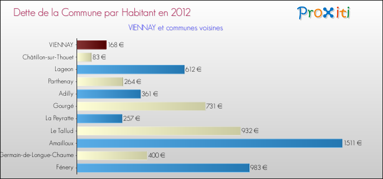 Dette par habitant de la commune en 2012 pour VIENNAY et les communes proches Comparaison de la dette par habitant de la commune en 2012 pour VIENNAY et les communes voisines