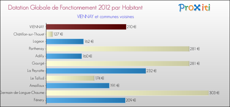 Montant des dotations globales de fonctionnement DGF par Habitant pour VIENNAY et les communes proches Comparaison des des dotations globales de fonctionnement DGF par habitant pour VIENNAY et les communes voisines